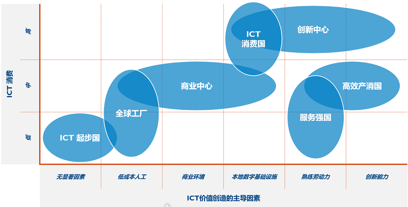 dominant factor of ICT value creation