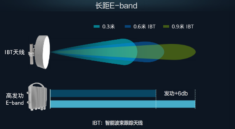 E-band Solution